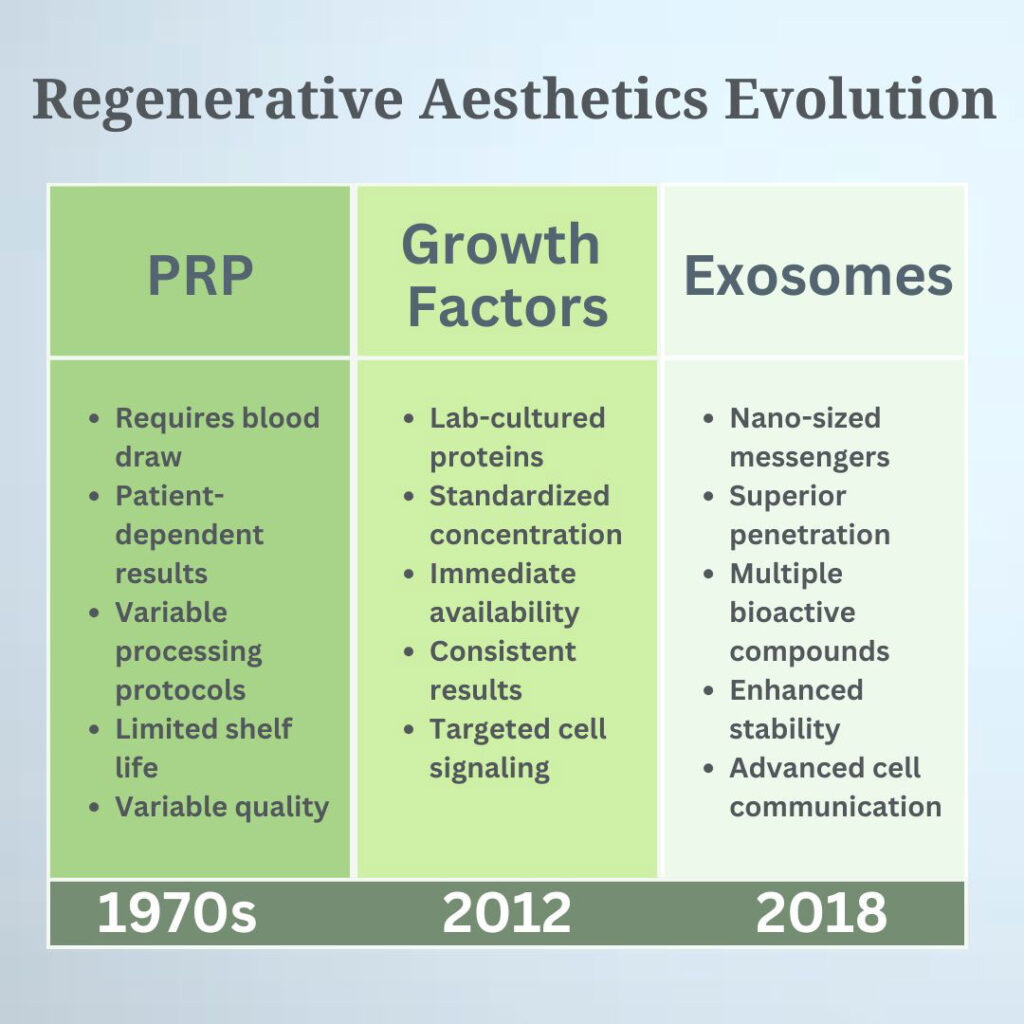 An image that details the progression from PRP to growth factors to exosomes for regenerative aesthetics